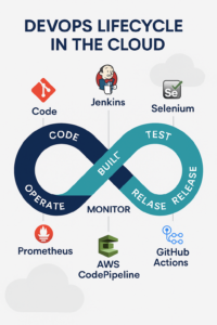 Cloud Engineer Lifecycle