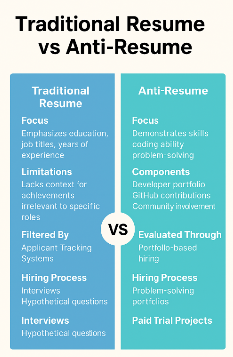 Tradition vs Anti Resume Comparison