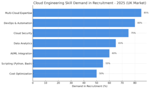 Cloud Skills Demand in the UK